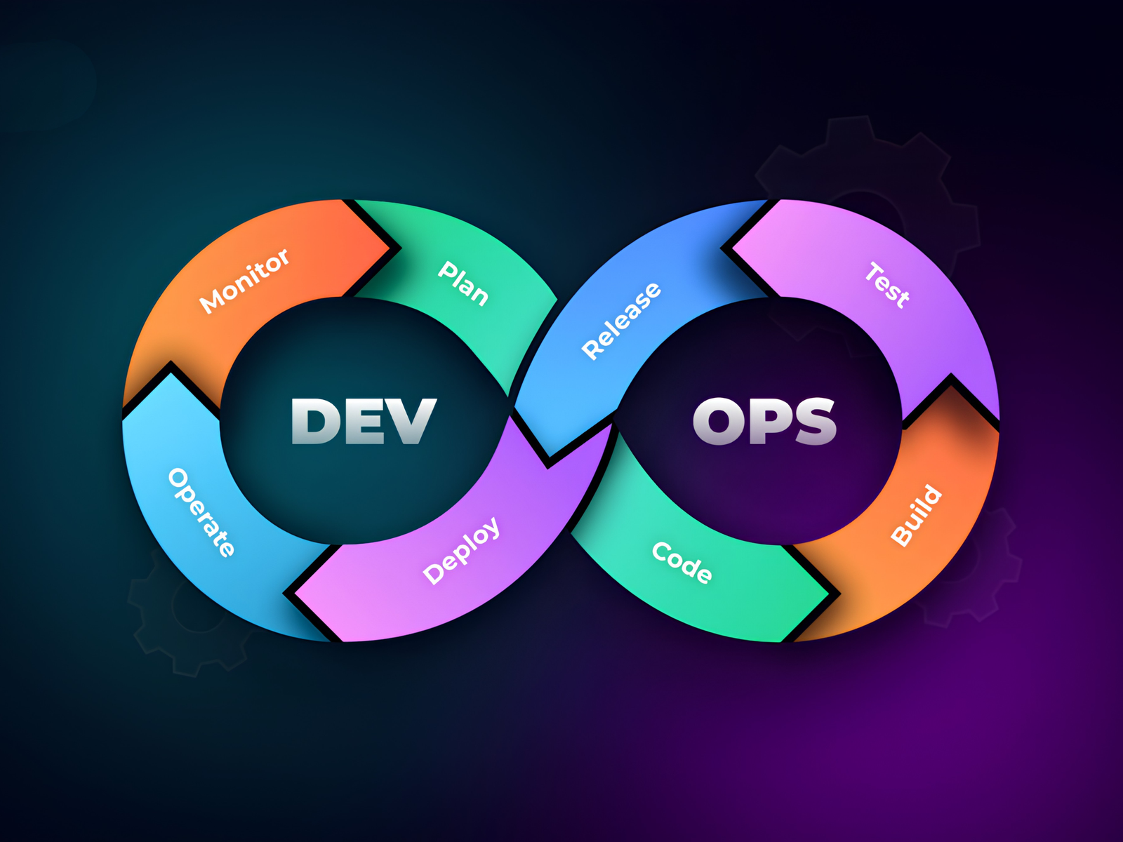DevOps software development and automated delivery process